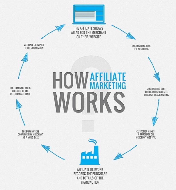 How Affiliate Marketing Works Exactly?