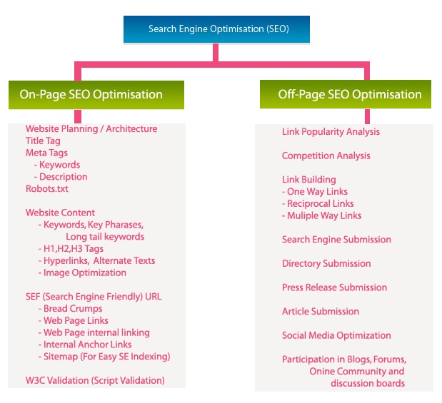 On-Page Optimization and Off-Page Optimization - Website SEO