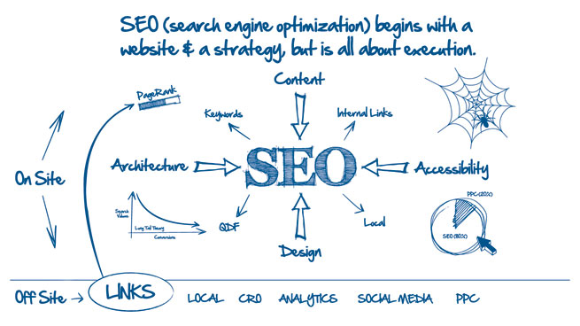 What is SEO - Search Engine Optimization?