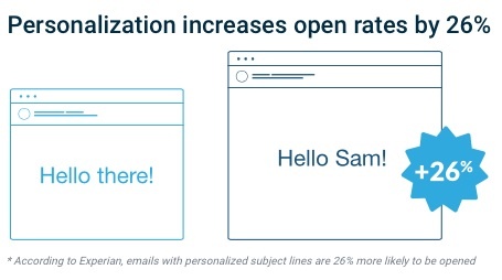 Email Personalization Affects Email Open Rates