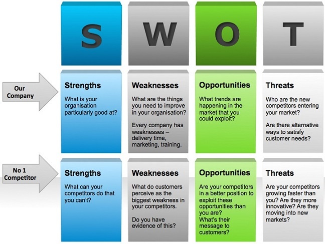 SWOT Analysis of Competitors