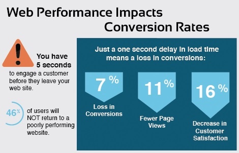 Website Performance plays a major role in sustaining visitors