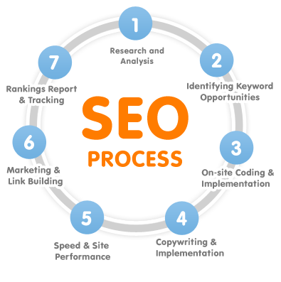 All about SEO – A Beginners Guide